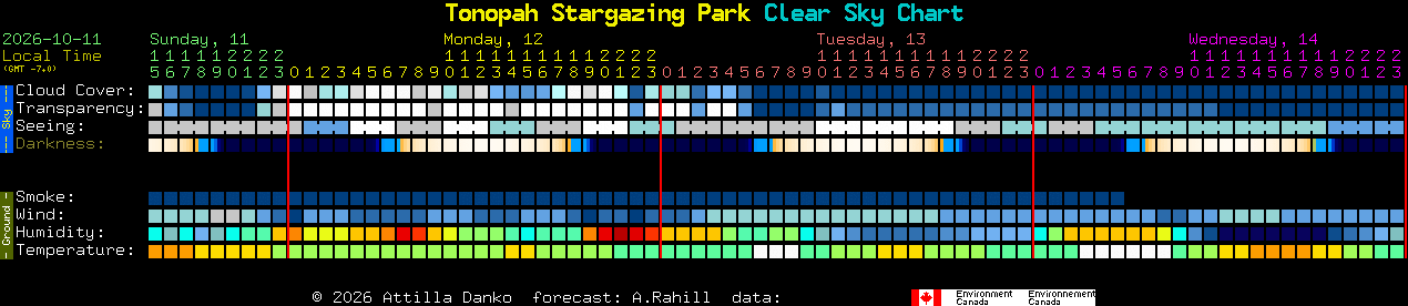 Current forecast for Tonopah Stargazing Park Clear Sky Chart