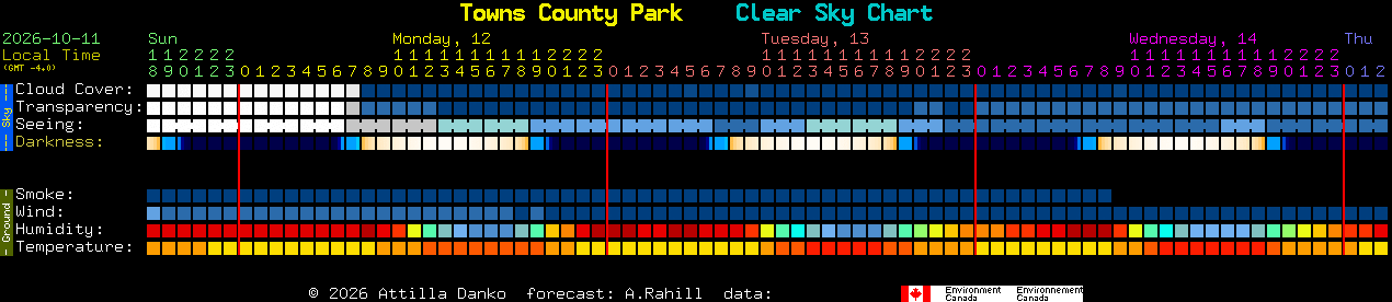 Current forecast for Towns County Park Clear Sky Chart