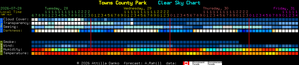 Current forecast for Towns County Park Clear Sky Chart