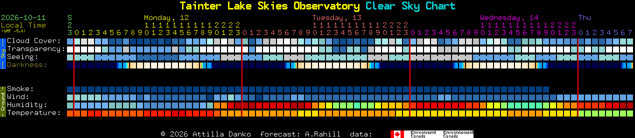 Current forecast for Tainter Lake Skies Observatory Clear Sky Chart