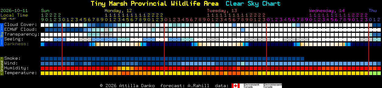 Current forecast for Tiny Marsh Provincial Wildlife Area Clear Sky Chart