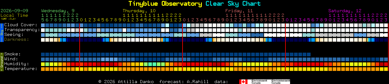 Current forecast for Tinyblue Observatory Clear Sky Chart