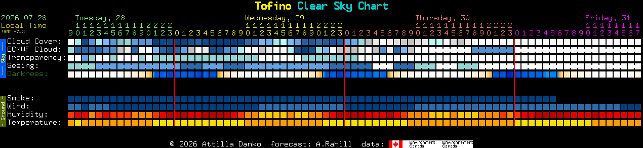 Current forecast for Tofino Clear Sky Chart
