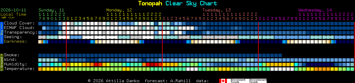 Current forecast for Tonopah Clear Sky Chart