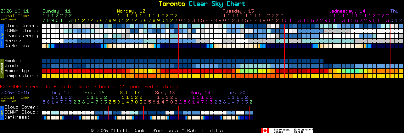 Current forecast for Toronto Clear Sky Chart