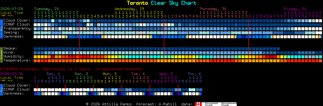 Current forecast for Toronto Clear Sky Chart