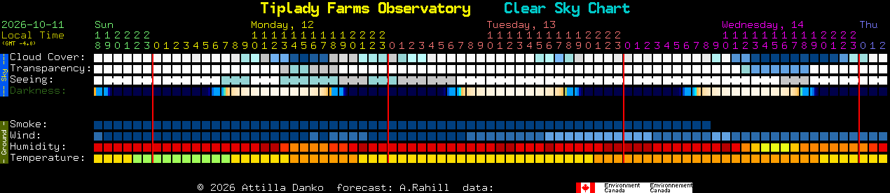 Current forecast for Tiplady Farms Observatory Clear Sky Chart