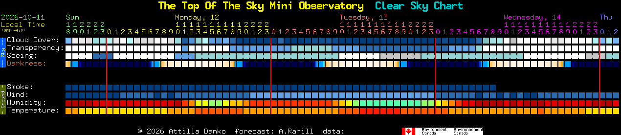 Current forecast for The Top Of The Sky Mini Observatory Clear Sky Chart
