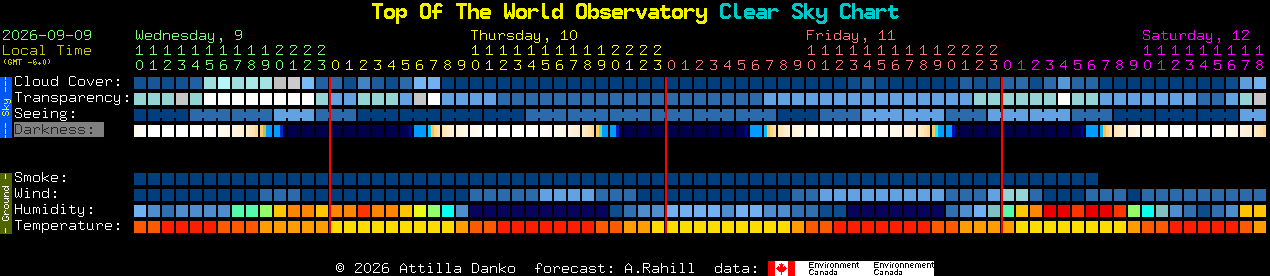 Current forecast for Top Of The World Observatory Clear Sky Chart