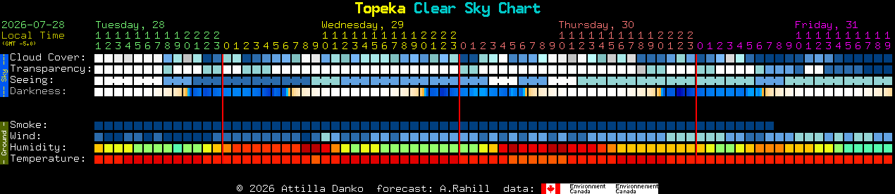 Current forecast for Topeka Clear Sky Chart
