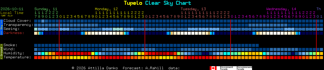 Current forecast for Tupelo Clear Sky Chart