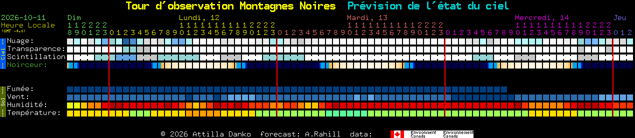 Current forecast for Tour d'observation Montagnes Noires Clear Sky Chart