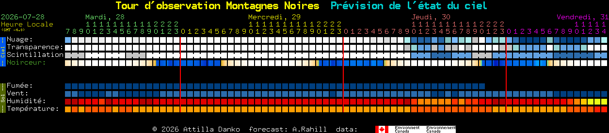 Current forecast for Tour d'observation Montagnes Noires Clear Sky Chart