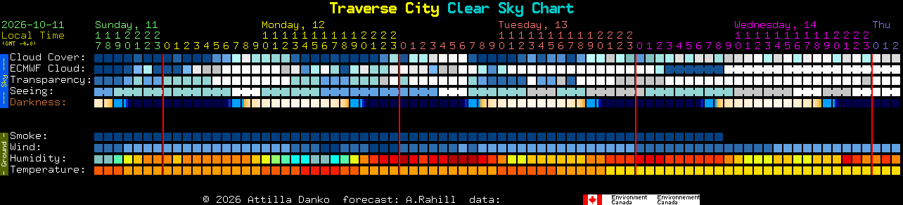 Current forecast for Traverse City Clear Sky Chart