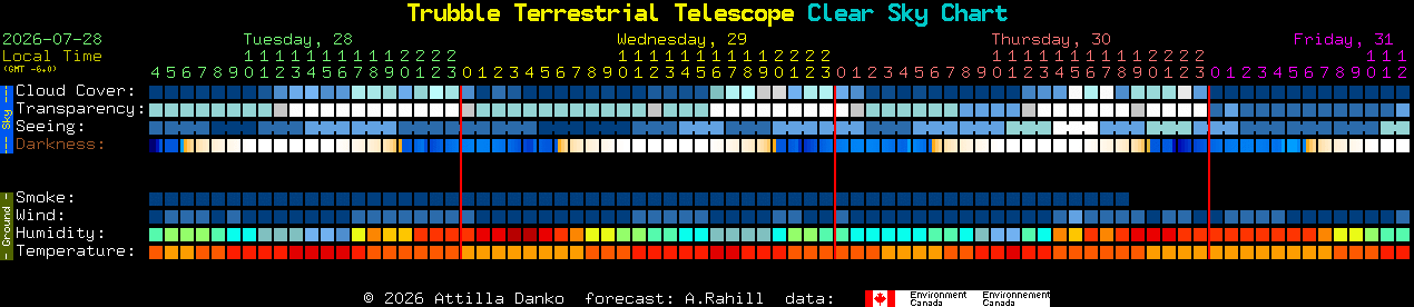 Current forecast for Trubble Terrestrial Telescope Clear Sky Chart
