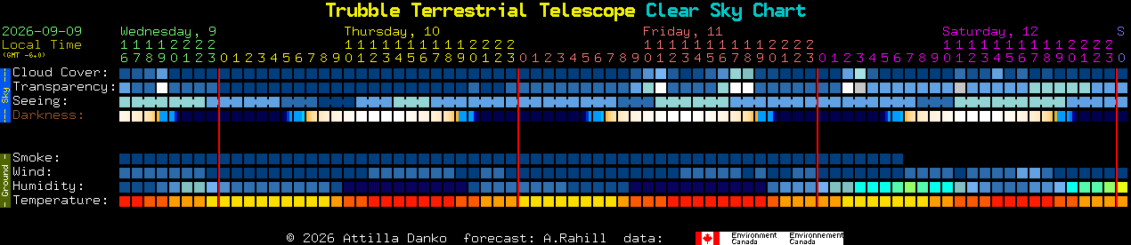 Current forecast for Trubble Terrestrial Telescope Clear Sky Chart