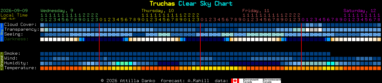 Current forecast for Truchas Clear Sky Chart