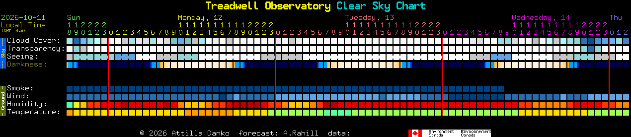 Current forecast for Treadwell Observatory Clear Sky Chart