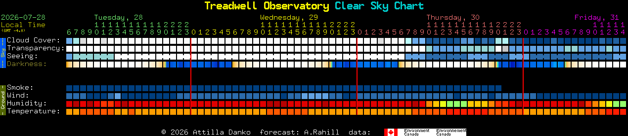 Current forecast for Treadwell Observatory Clear Sky Chart