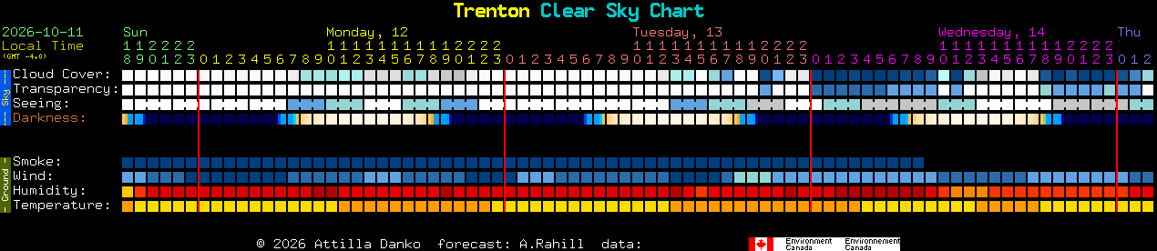 Current forecast for Trenton Clear Sky Chart