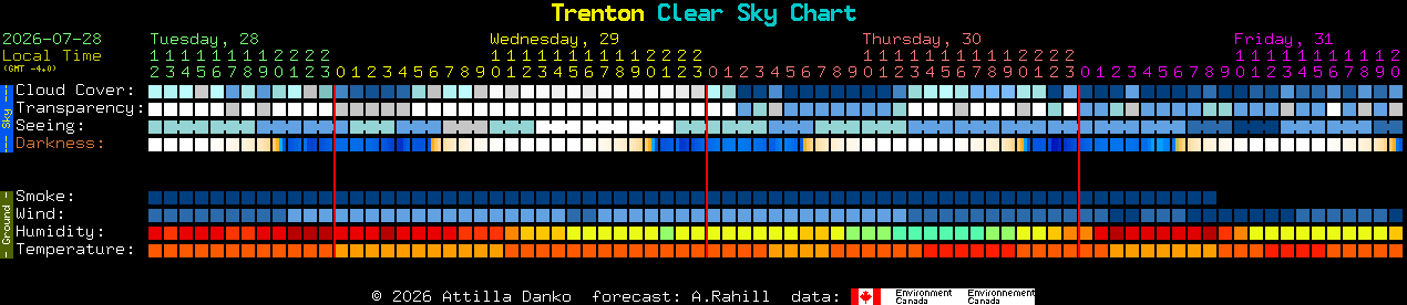 Current forecast for Trenton Clear Sky Chart