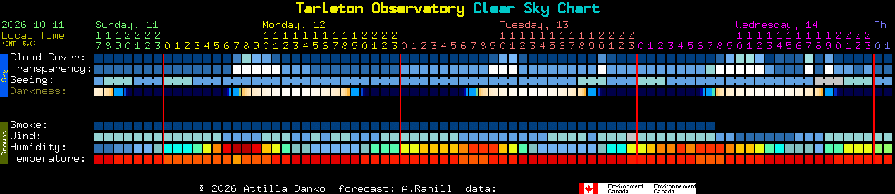 Current forecast for Tarleton Observatory Clear Sky Chart