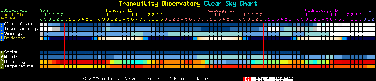Current forecast for Tranquility Observatory Clear Sky Chart