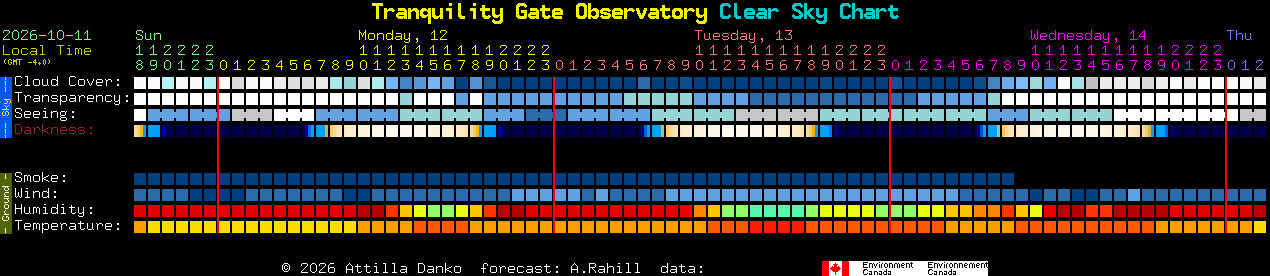 Current forecast for Tranquility Gate Observatory Clear Sky Chart