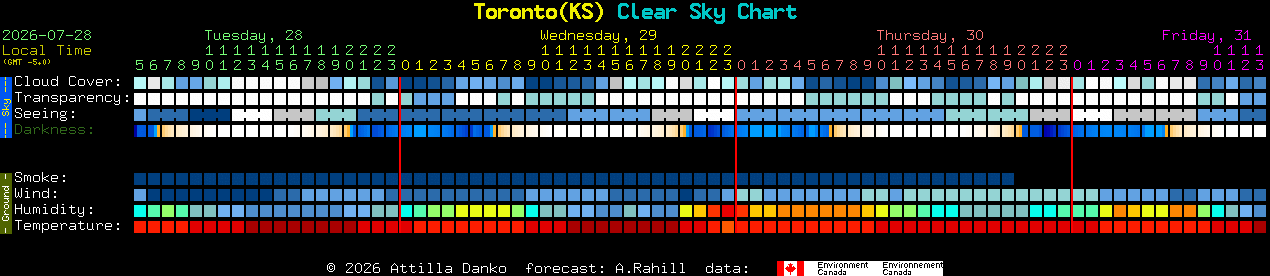 Current forecast for Toronto(KS) Clear Sky Chart