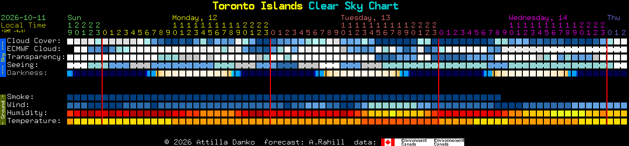 Current forecast for Toronto Islands Clear Sky Chart