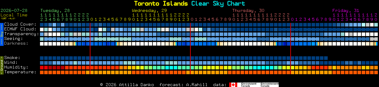 Current forecast for Toronto Islands Clear Sky Chart