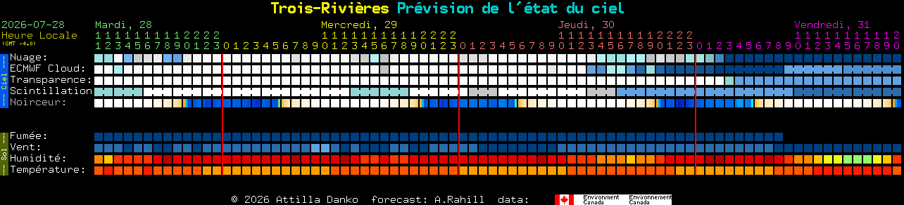 Current forecast for Trois-Rivi�res Clear Sky Chart