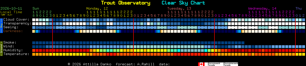 Current forecast for Trout Observatory Clear Sky Chart