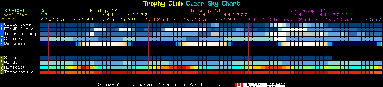 Current forecast for Trophy Club Clear Sky Chart