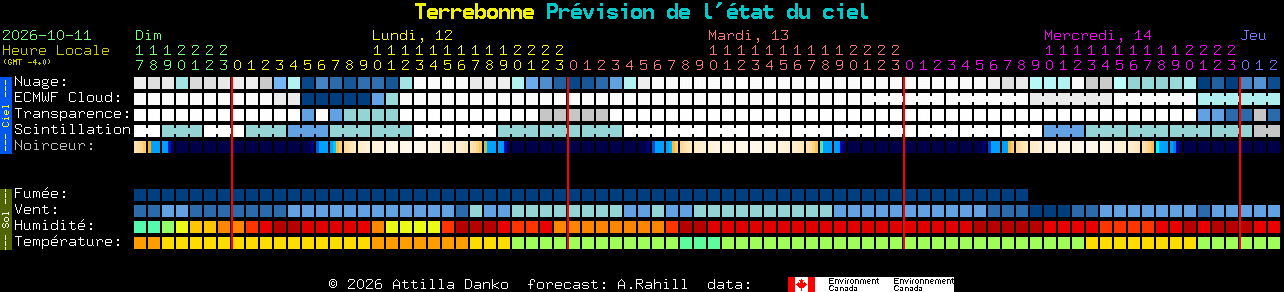 Current forecast for Terrebonne Clear Sky Chart