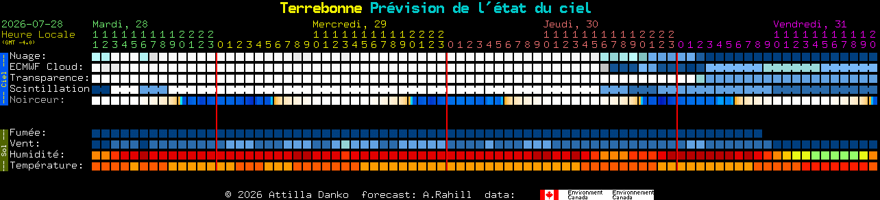 Current forecast for Terrebonne Clear Sky Chart