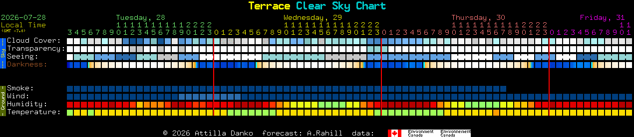 Current forecast for Terrace Clear Sky Chart
