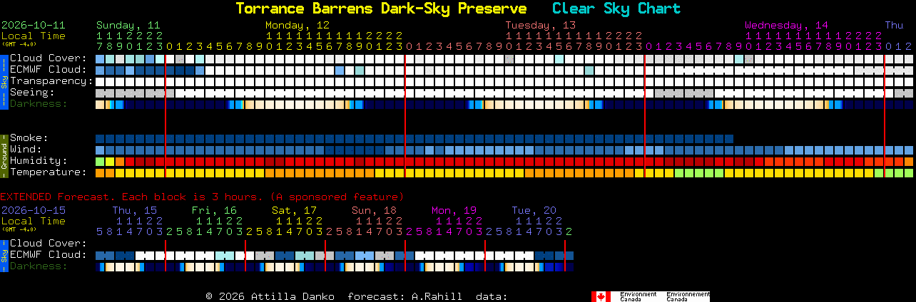 Current forecast for Torrance Barrens Dark-Sky Preserve Clear Sky Chart