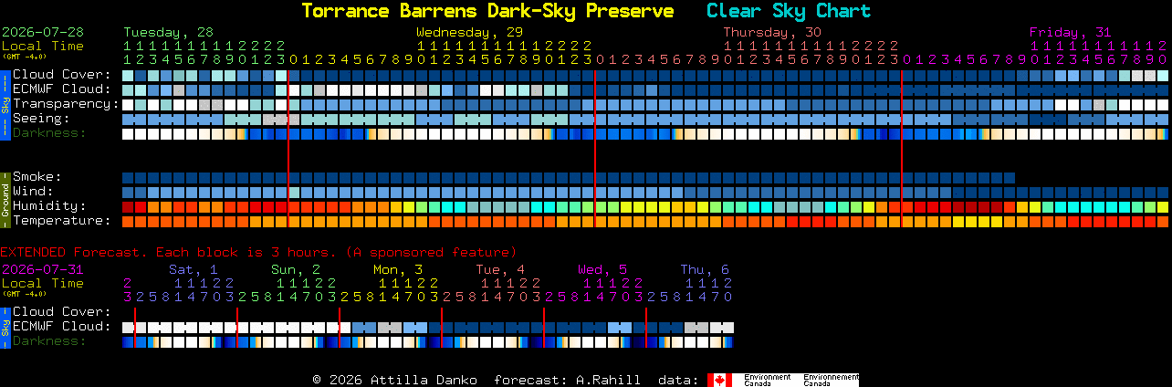 Current forecast for Torrance Barrens Dark-Sky Preserve Clear Sky Chart
