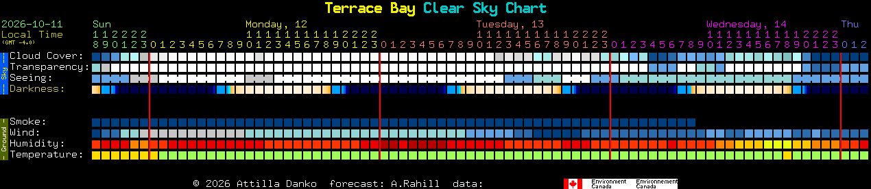 Current forecast for Terrace Bay Clear Sky Chart