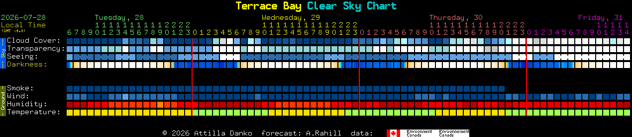 Current forecast for Terrace Bay Clear Sky Chart