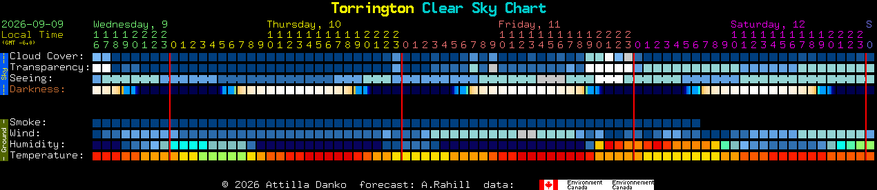 Current forecast for Torrington Clear Sky Chart