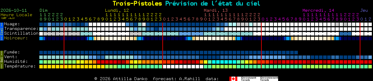 Current forecast for Trois-Pistoles Clear Sky Chart
