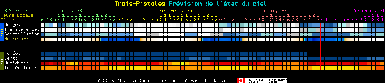 Current forecast for Trois-Pistoles Clear Sky Chart