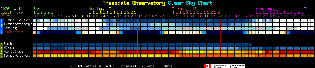 Current forecast for Treesdale Observatory Clear Sky Chart