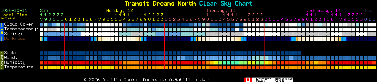 Current forecast for Transit Dreams North Clear Sky Chart
