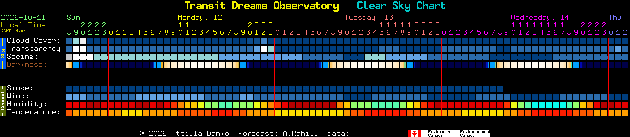 Current forecast for Transit Dreams Observatory Clear Sky Chart