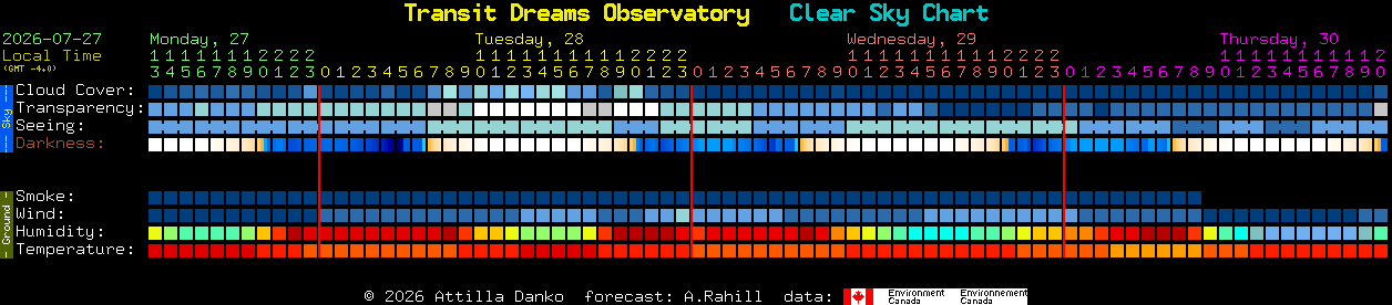 Current forecast for Transit Dreams Observatory Clear Sky Chart