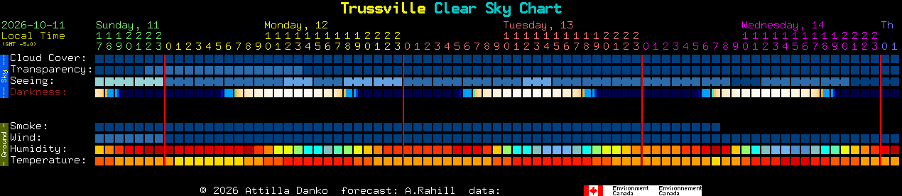 Current forecast for Trussville Clear Sky Chart