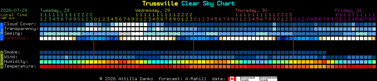 Current forecast for Trussville Clear Sky Chart